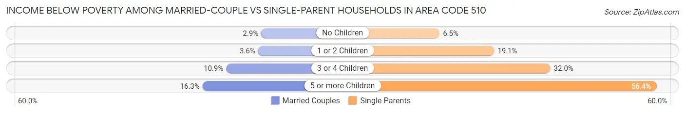 Income Below Poverty Among Married-Couple vs Single-Parent Households in Area Code 510