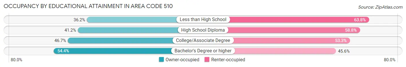 Occupancy by Educational Attainment in Area Code 510
