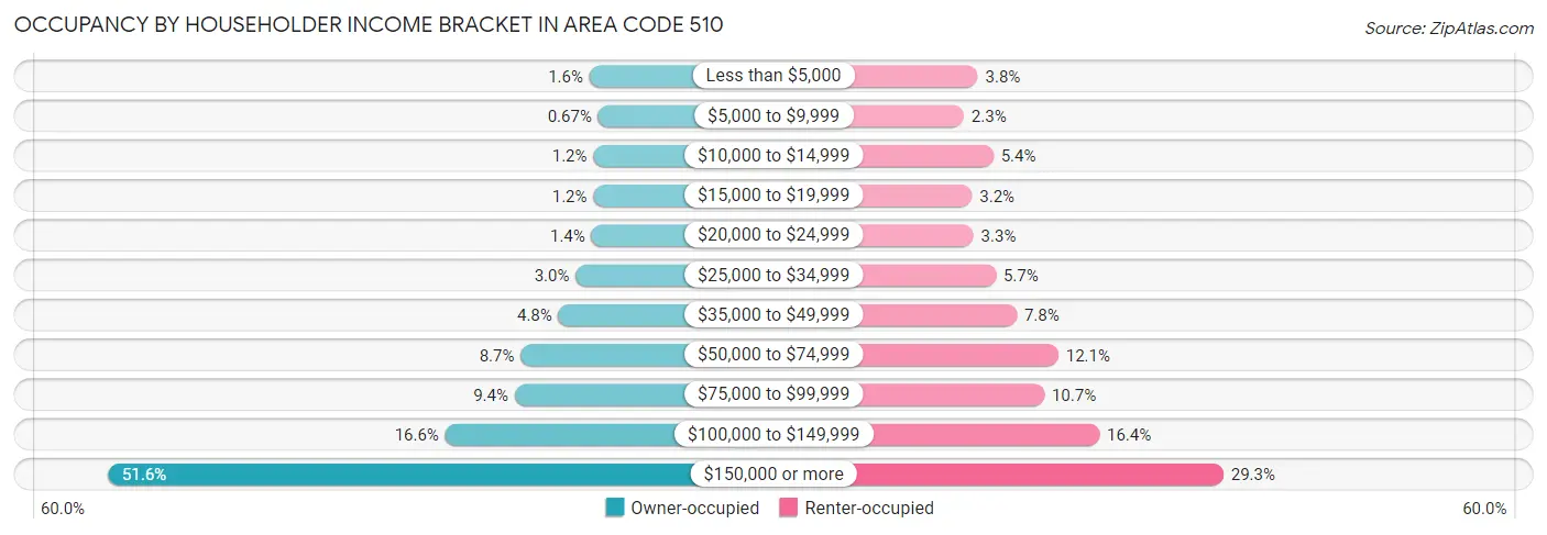 Occupancy by Householder Income Bracket in Area Code 510