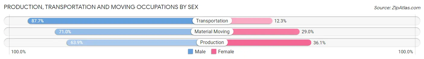 Production, Transportation and Moving Occupations by Sex in Area Code 510