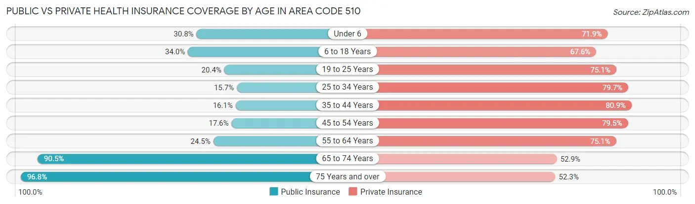 Public vs Private Health Insurance Coverage by Age in Area Code 510