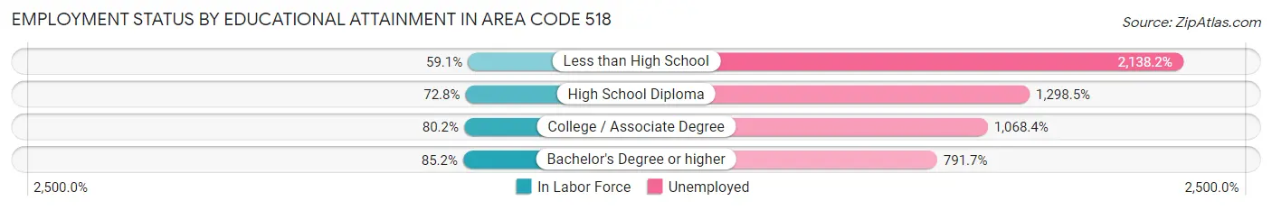 Employment Status by Educational Attainment in Area Code 518