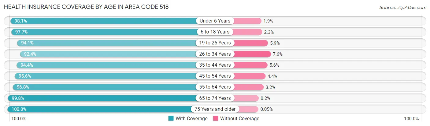 Health Insurance Coverage by Age in Area Code 518