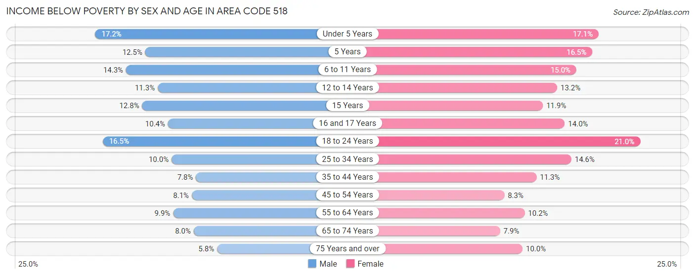 Income Below Poverty by Sex and Age in Area Code 518