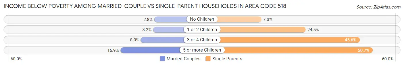 Income Below Poverty Among Married-Couple vs Single-Parent Households in Area Code 518