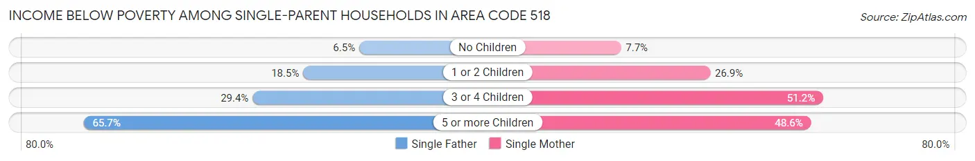 Income Below Poverty Among Single-Parent Households in Area Code 518