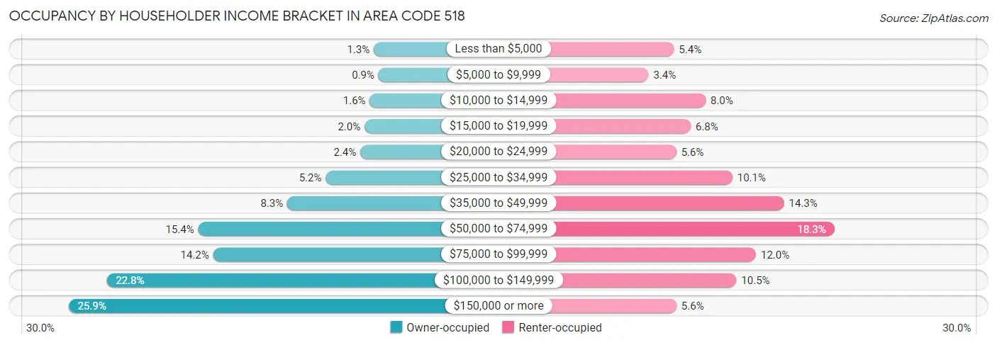 Occupancy by Householder Income Bracket in Area Code 518