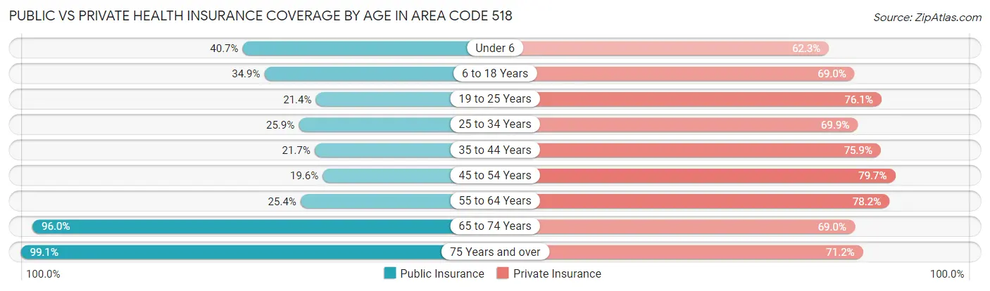 Public vs Private Health Insurance Coverage by Age in Area Code 518