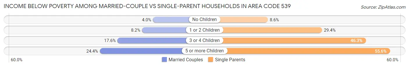 Income Below Poverty Among Married-Couple vs Single-Parent Households in Area Code 539