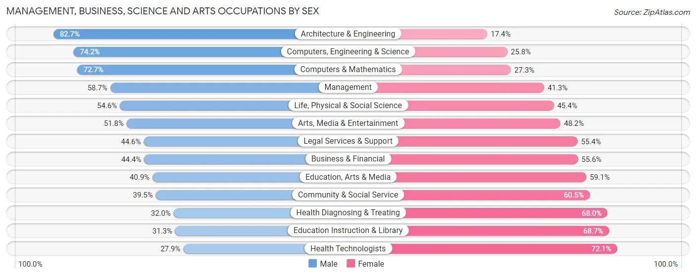 Management, Business, Science and Arts Occupations by Sex in Area Code 539