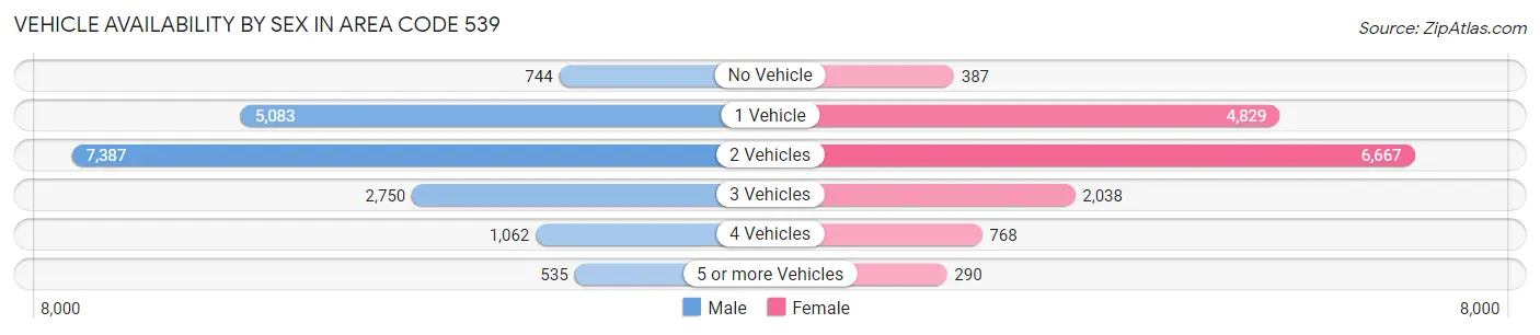 Vehicle Availability by Sex in Area Code 539