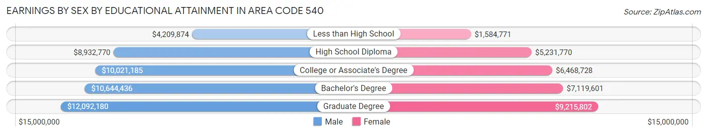 Earnings by Sex by Educational Attainment in Area Code 540