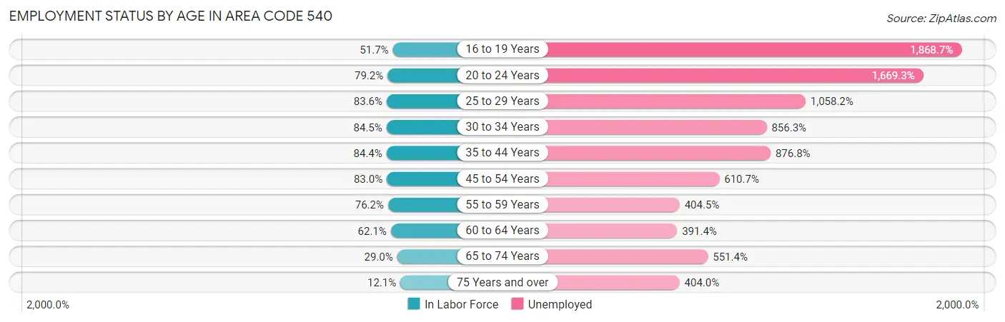 Employment Status by Age in Area Code 540
