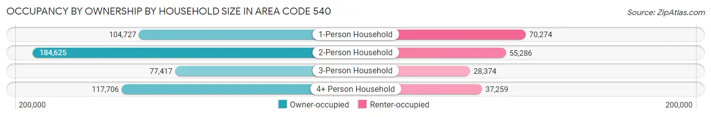 Occupancy by Ownership by Household Size in Area Code 540