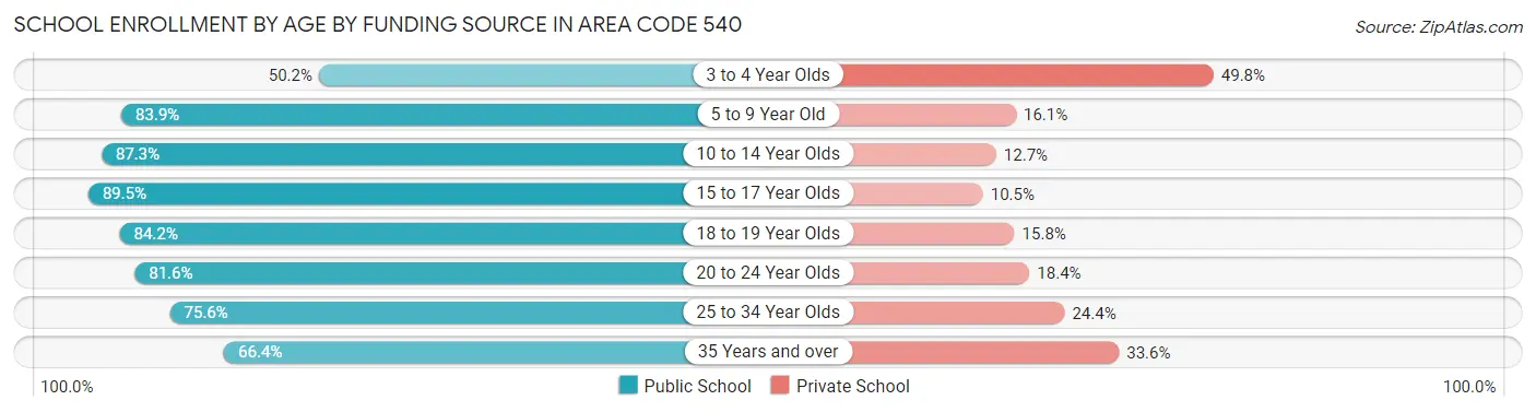 School Enrollment by Age by Funding Source in Area Code 540
