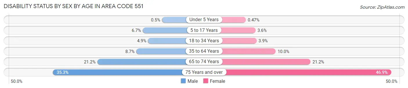 Disability Status by Sex by Age in Area Code 551