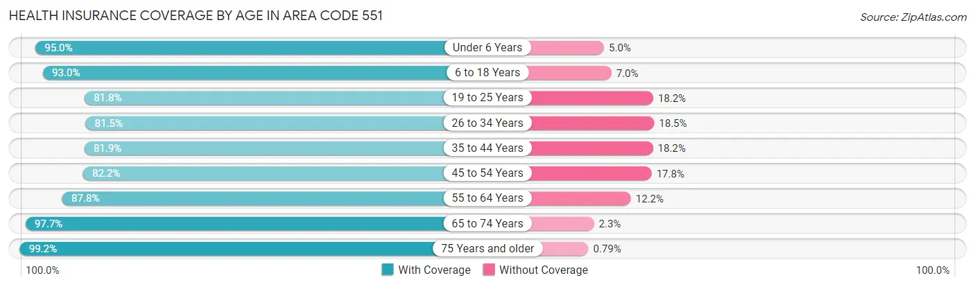 Health Insurance Coverage by Age in Area Code 551