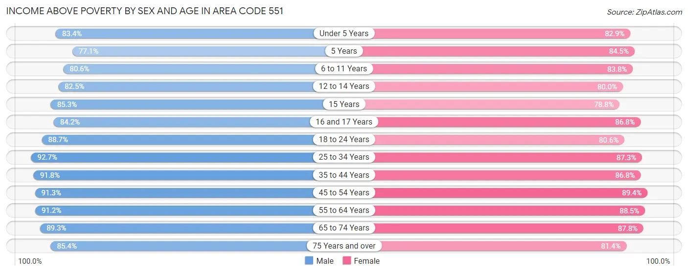 Income Above Poverty by Sex and Age in Area Code 551