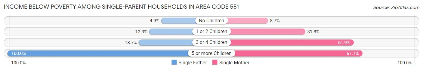 Income Below Poverty Among Single-Parent Households in Area Code 551