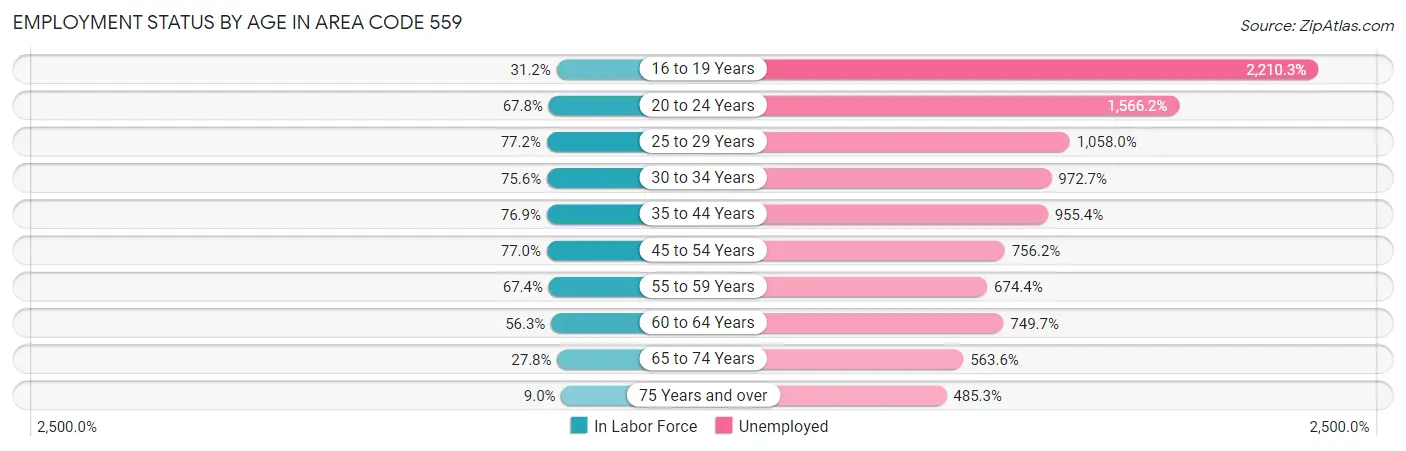 Employment Status by Age in Area Code 559
