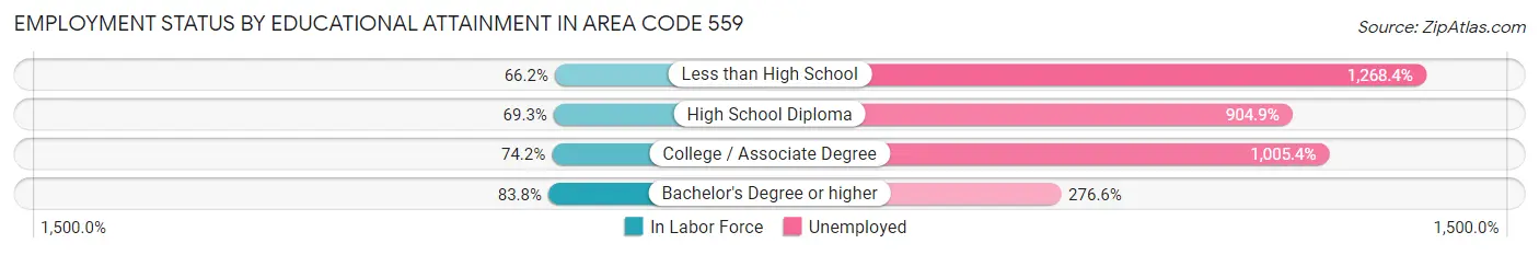 Employment Status by Educational Attainment in Area Code 559