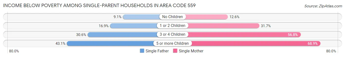 Income Below Poverty Among Single-Parent Households in Area Code 559