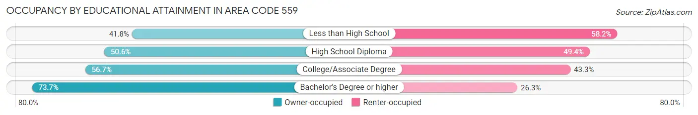 Occupancy by Educational Attainment in Area Code 559