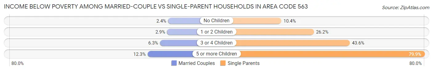 Income Below Poverty Among Married-Couple vs Single-Parent Households in Area Code 563
