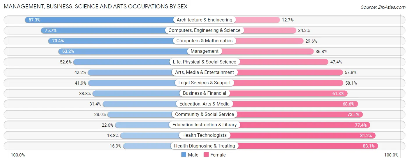 Management, Business, Science and Arts Occupations by Sex in Area Code 563