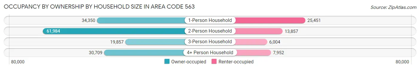 Occupancy by Ownership by Household Size in Area Code 563