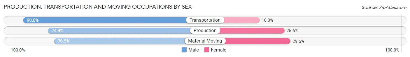 Production, Transportation and Moving Occupations by Sex in Area Code 563