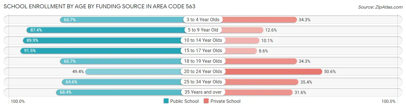 School Enrollment by Age by Funding Source in Area Code 563