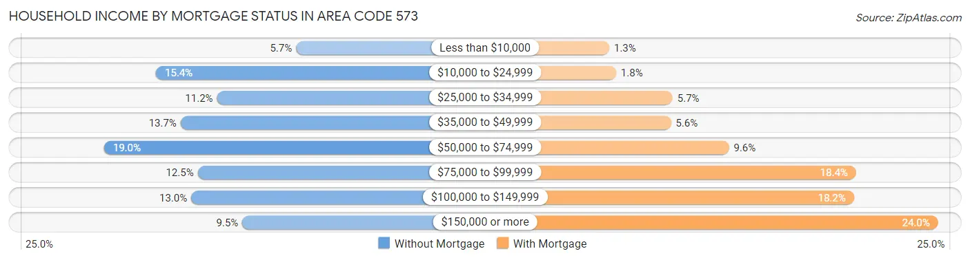 Household Income by Mortgage Status in Area Code 573
