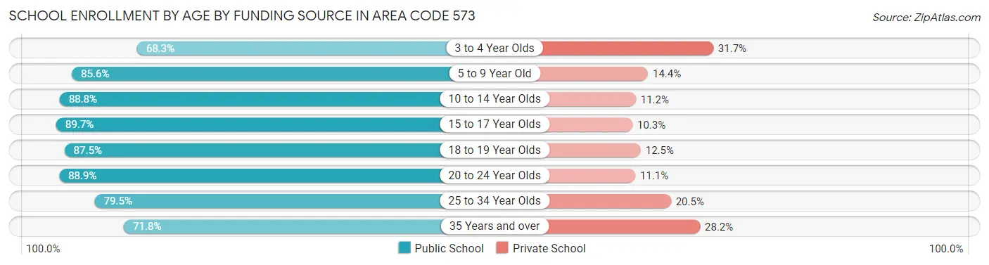 School Enrollment by Age by Funding Source in Area Code 573