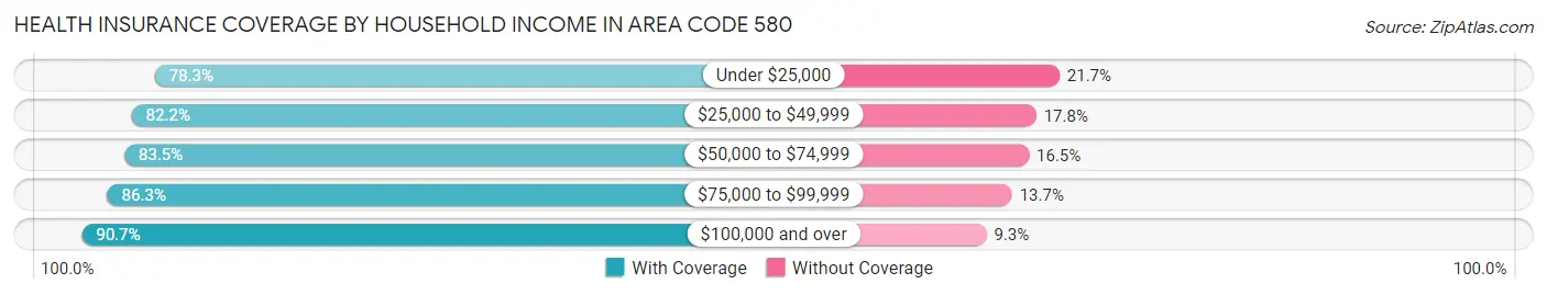 Health Insurance Coverage by Household Income in Area Code 580