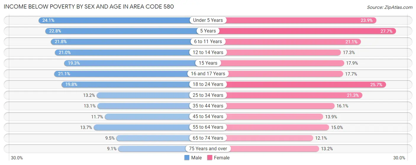 Income Below Poverty by Sex and Age in Area Code 580
