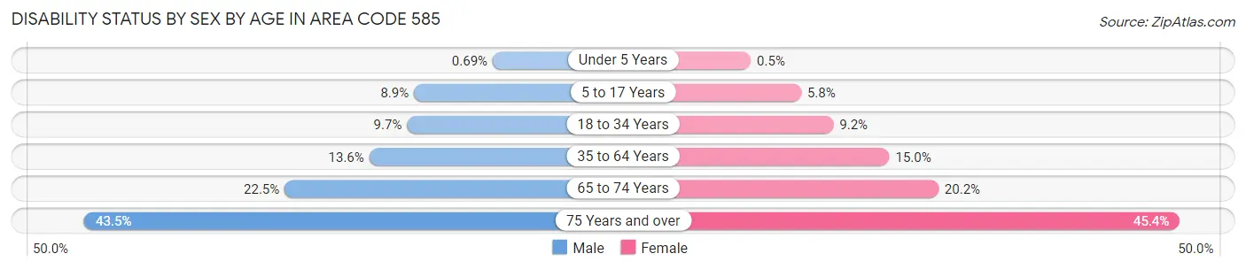 Disability Status by Sex by Age in Area Code 585