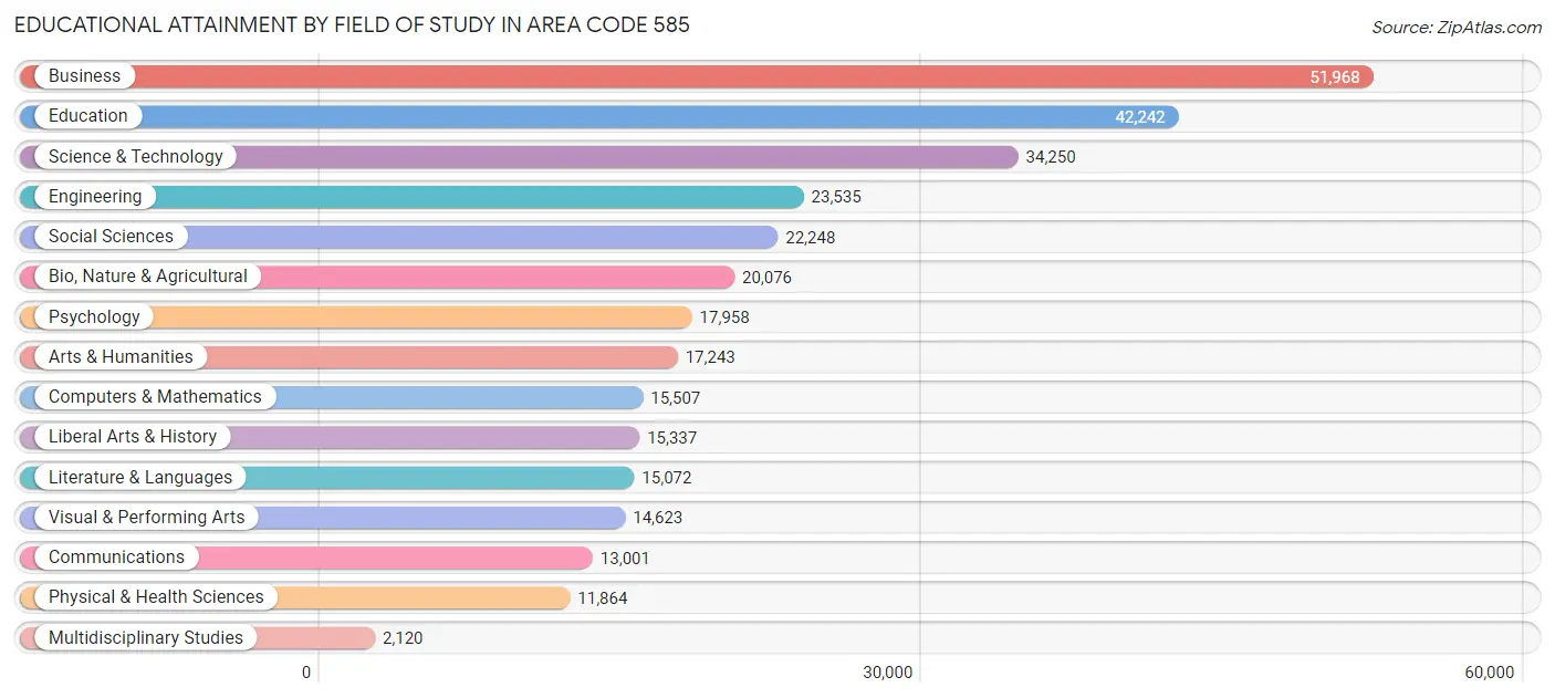 Educational Attainment by Field of Study in Area Code 585