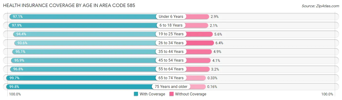 Health Insurance Coverage by Age in Area Code 585