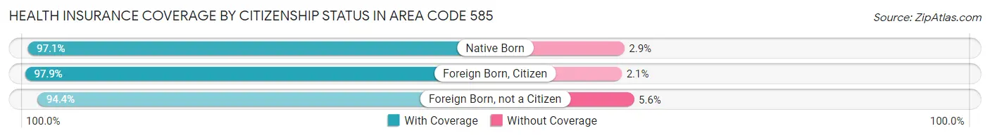 Health Insurance Coverage by Citizenship Status in Area Code 585