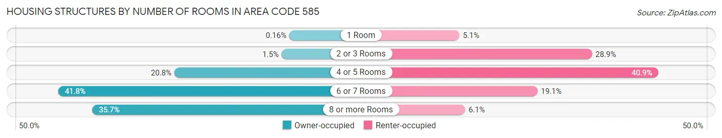 Housing Structures by Number of Rooms in Area Code 585