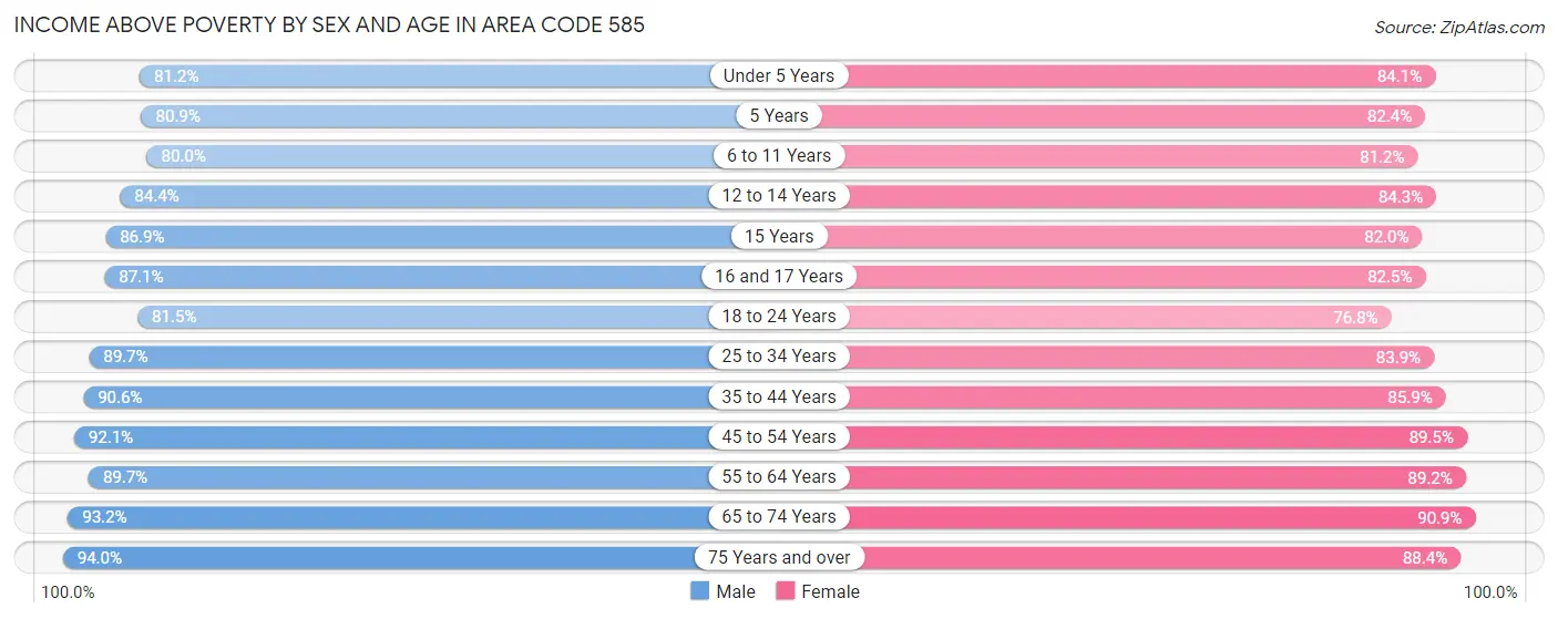 Income Above Poverty by Sex and Age in Area Code 585