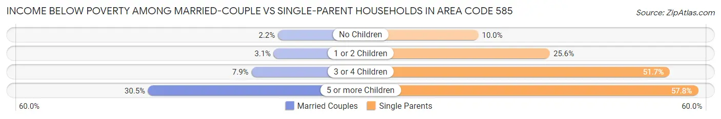 Income Below Poverty Among Married-Couple vs Single-Parent Households in Area Code 585