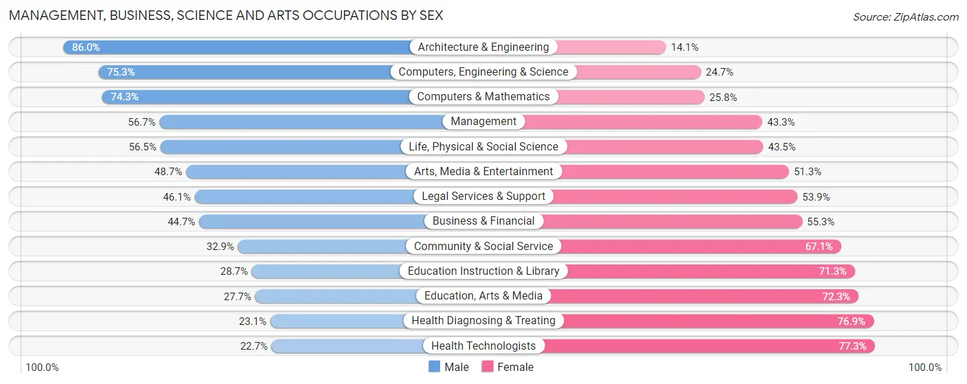 Management, Business, Science and Arts Occupations by Sex in Area Code 585