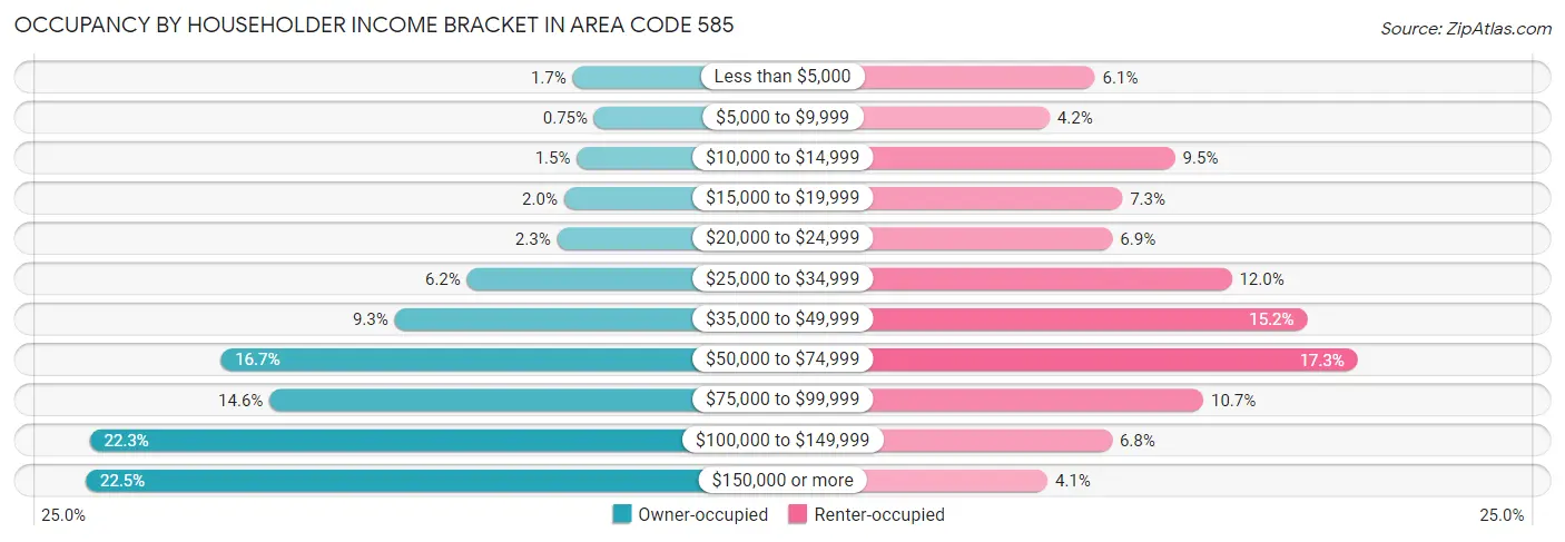 Occupancy by Householder Income Bracket in Area Code 585
