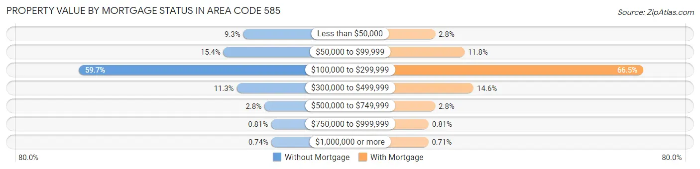 Property Value by Mortgage Status in Area Code 585