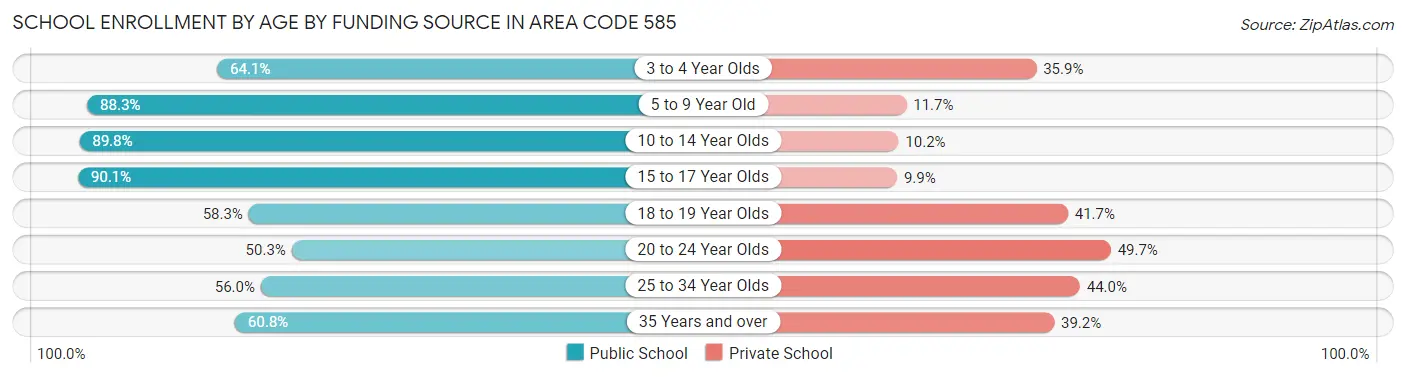 School Enrollment by Age by Funding Source in Area Code 585
