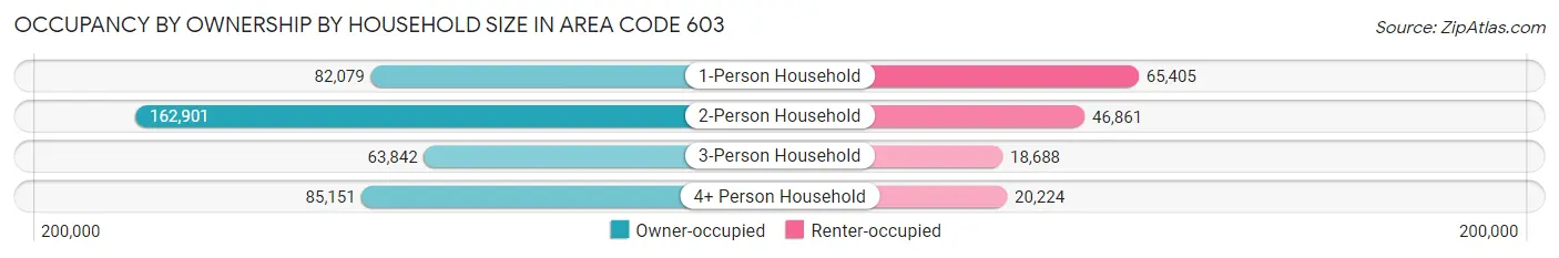 Occupancy by Ownership by Household Size in Area Code 603