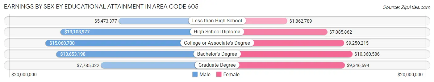 Earnings by Sex by Educational Attainment in Area Code 605