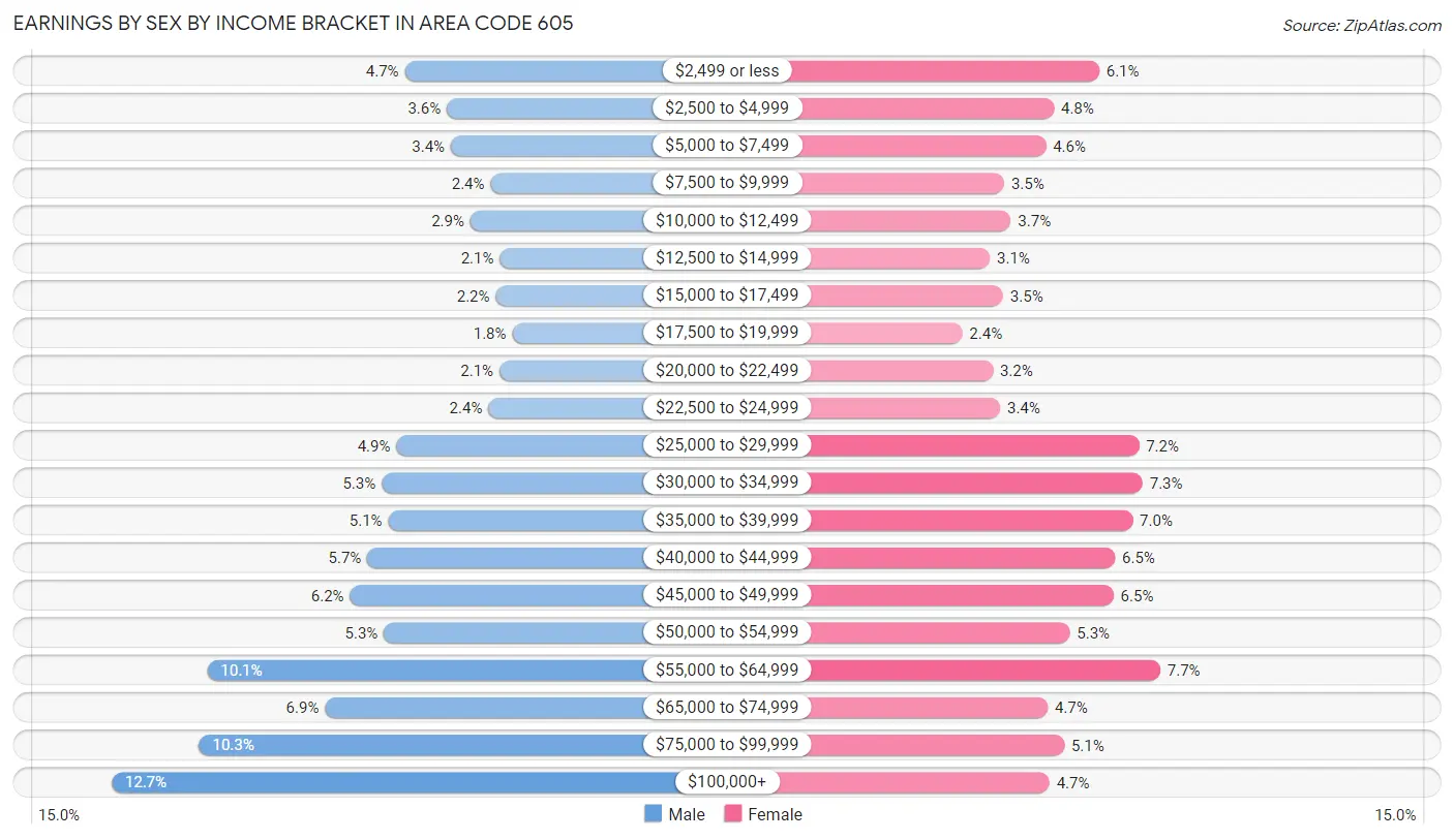 Earnings by Sex by Income Bracket in Area Code 605